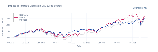 Impact de Trump's Liberation Day sur la bourse