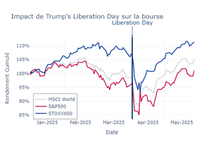 Impact de Trump's Liberation Day sur la bourse