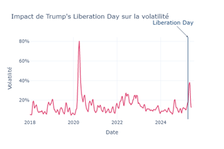 Impact de Trump's Liberation Day sur la volatilité