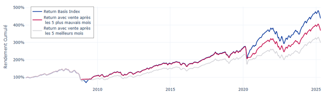 Gecumuleerd rendement