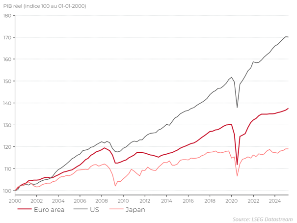 PIB réel (Indice 100 au 01-01-2000
