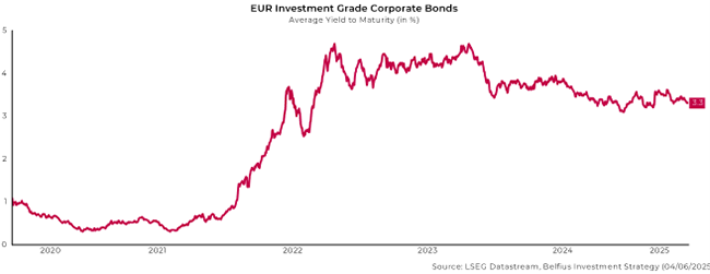 EUR Investment Grade Corporate Bonds