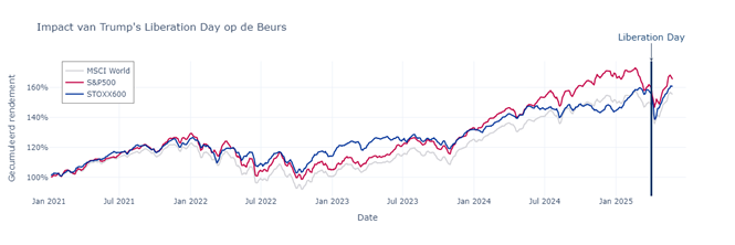 Impact van Trump's Liberation Day op de Beurs