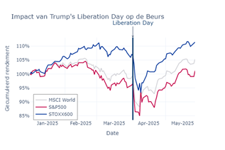 Impact van Trump's Liberation Day op de Beurs