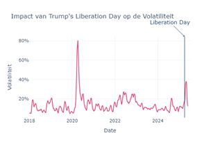 Impact van Trump's Liberation Day op de Volatiliteit