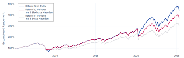 Gecumuleerd rendement