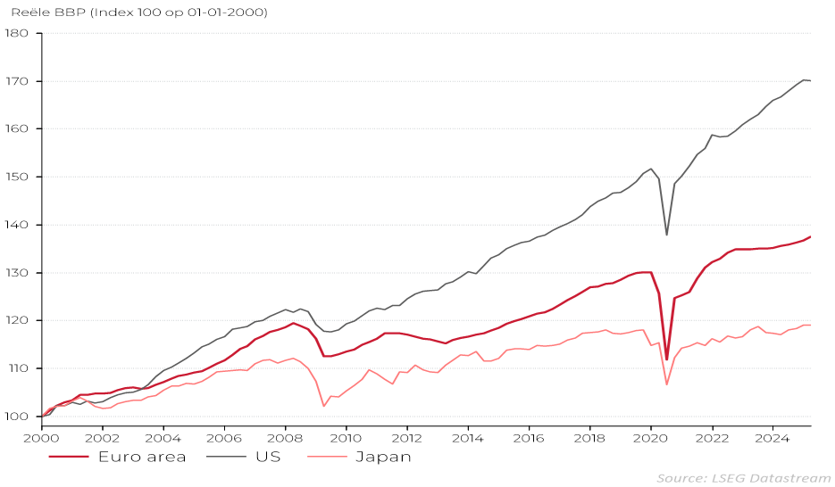 Reële BPP (Index 100 op 01-01-2000