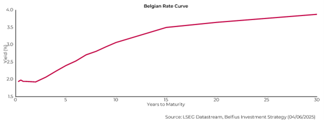 Belgian rate curve