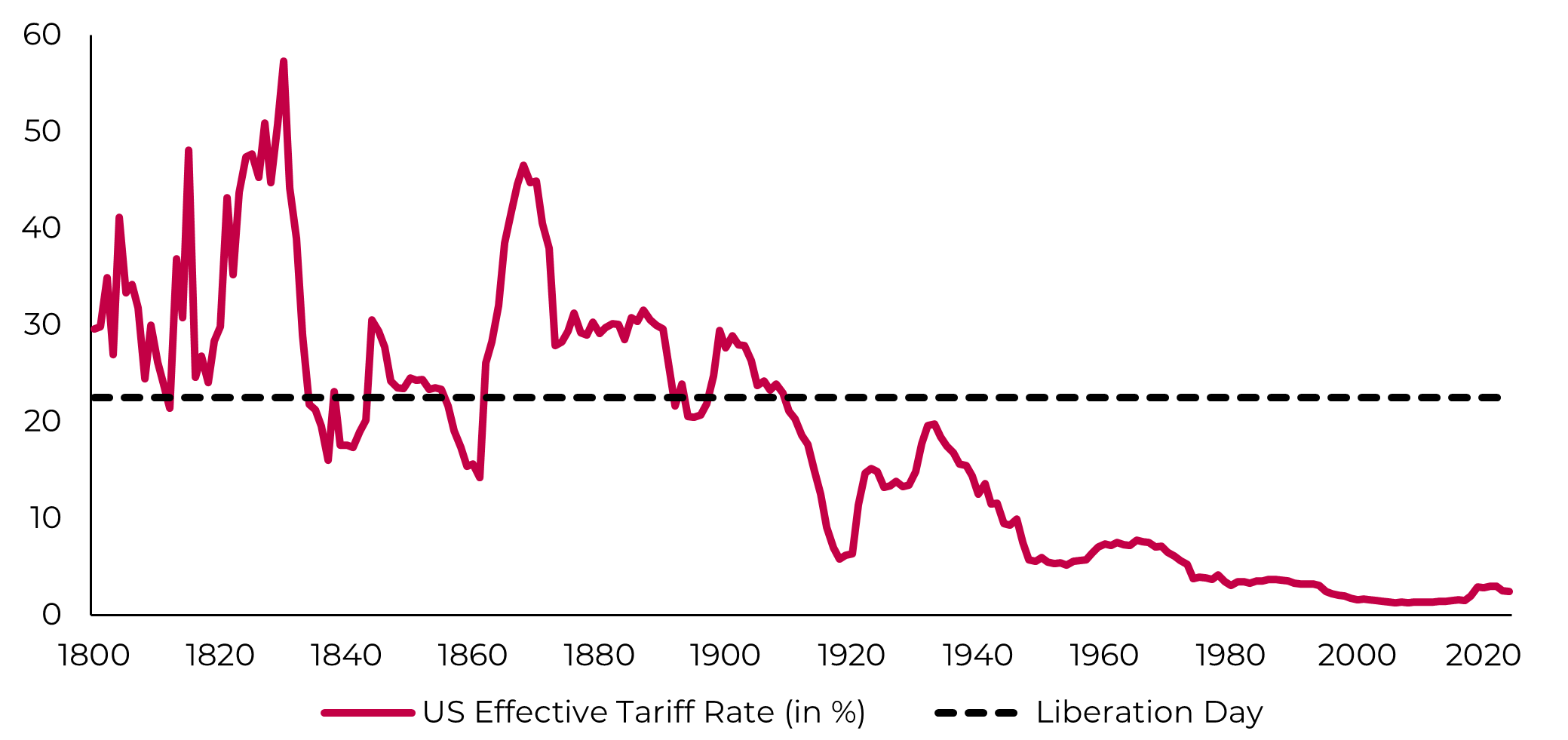 US Effective Tariff Rate (in %)