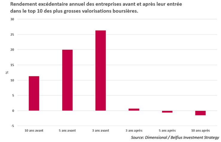 Rendement excédentaire annuel des entreprises avant et après leur entrée dans le top 10 des plus grosses valorisations boursières