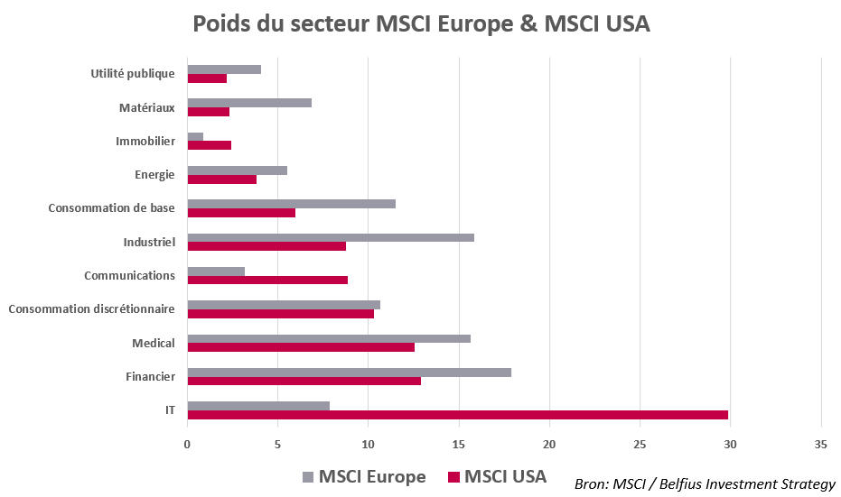 Graphique Poids du secteur MSCI Europe & MSCI USA