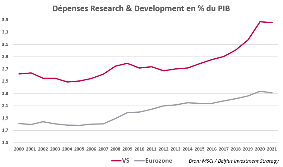 Graphique Dépenses Research & Development en % du PIB