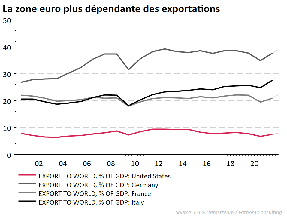 Graphique La zone euro plus dépendante des exportations