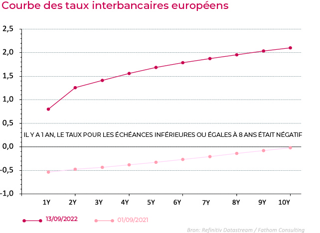 Graphique: Courbe des taux interbancaires européens