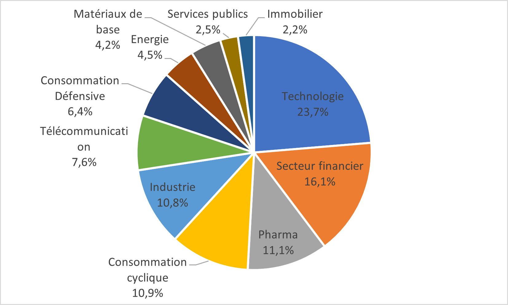 MMI Grafiek: Diversification sectorielle du MSCI AC World le 29-03-2024
