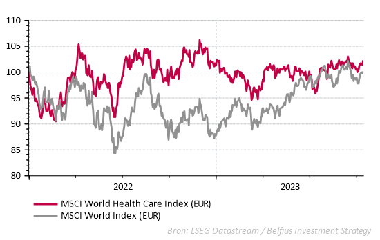 MSCI World Health Care Index (EUR) en MSCI World Index (EUR)