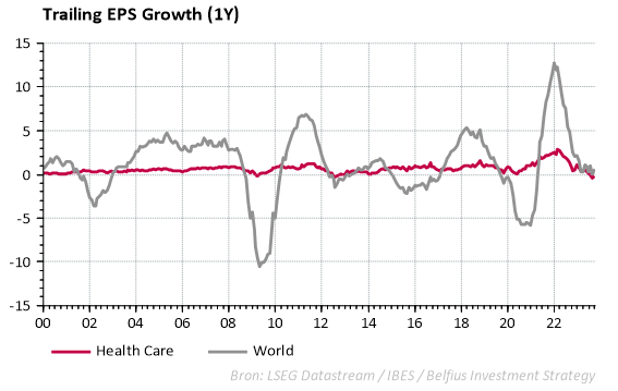 Trailing EPS Growth (1Y)