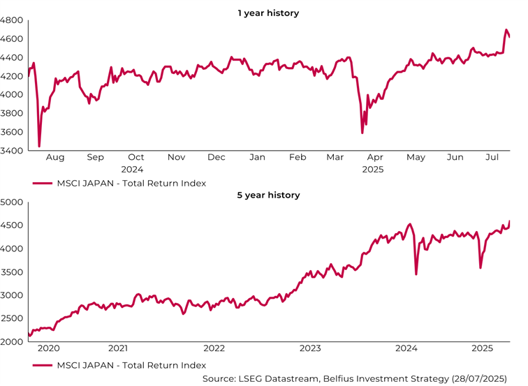 Graphique: MSCI Japan - Total Return Index. 1 year history and 5 year history