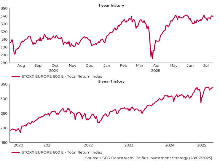 Graphique: Stoxx Europe 600 E - Total Return Index. 1 year history and 5 year history