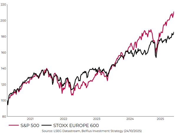 Graphique 1: Le Graphique montre l’américain S&P500 et l’européen Stoxx600, avec des gains de 15% chacun.