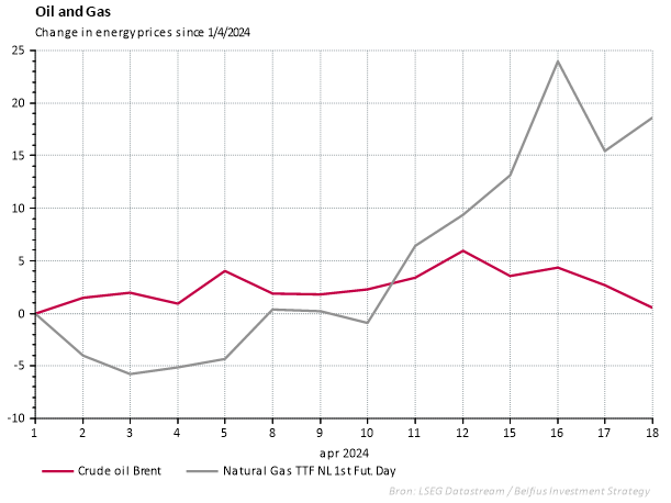 Oil and Gas - Changes in energy prices sin 01/04/2024