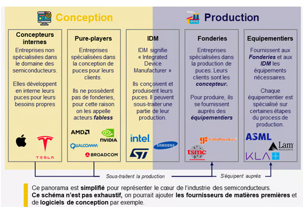 tableau panorama des différentes industries avec leurs acteurs majeurs