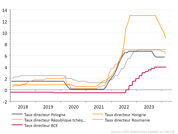 Graphique: Premières baisses de taux d'intérêt mises en œuvre