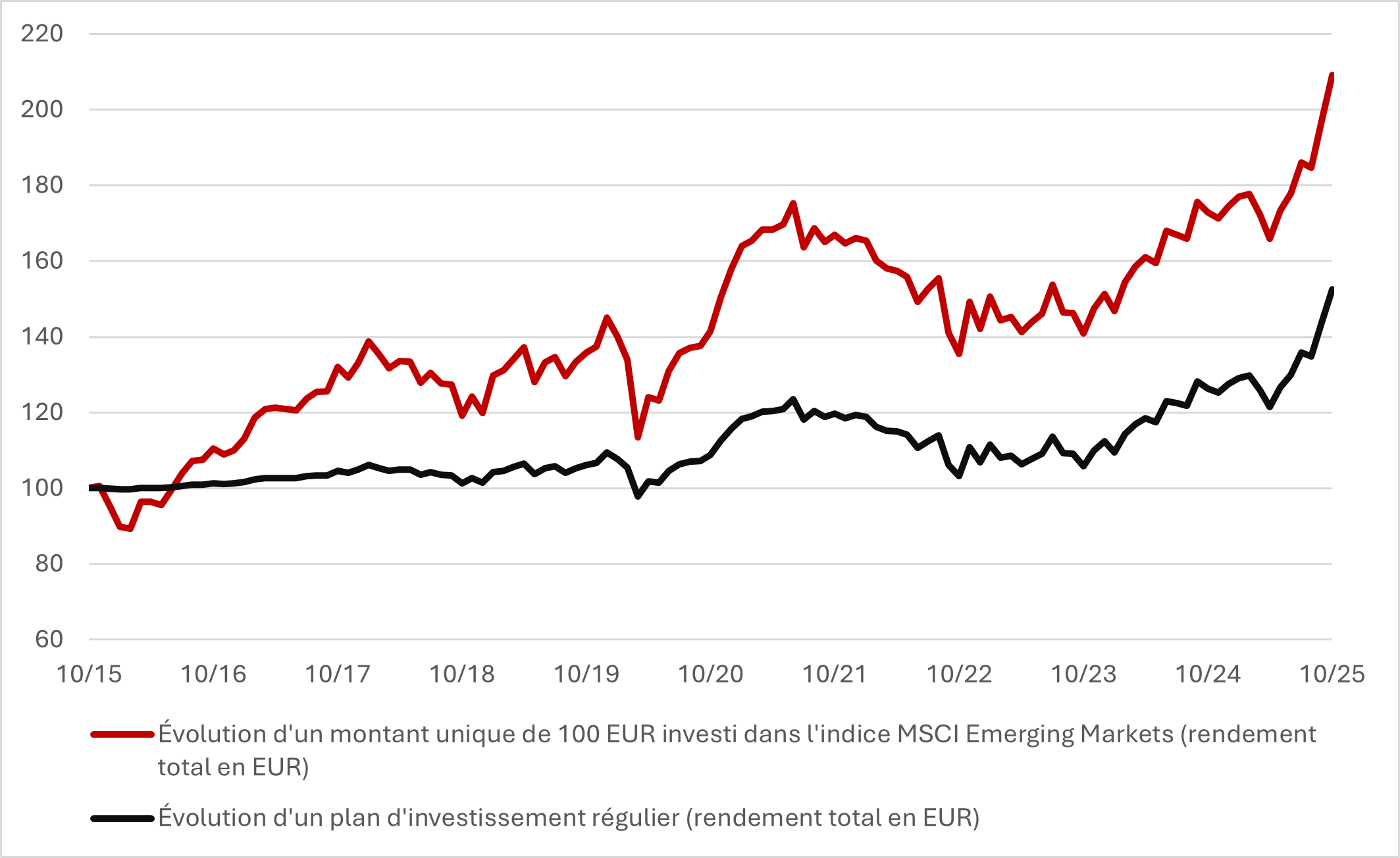 Graphique: Exemple d’é volution d'un investissement unique (en rouge) par rapport à un plan d'investissement régulier (en noir) dans des actions des pays émergents (MSCI EM total return en EUR)