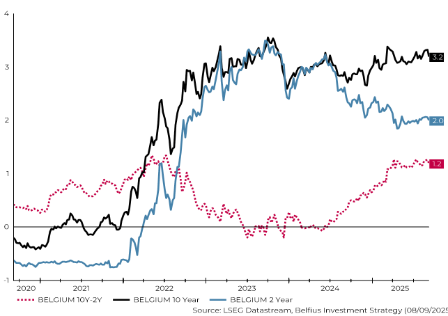 Le graphique montre la forte baisse des taux d'intérêt à deux ans, tandis que les taux à dix ans ont progressivement augmenté depuis la fin de l'année dernière.