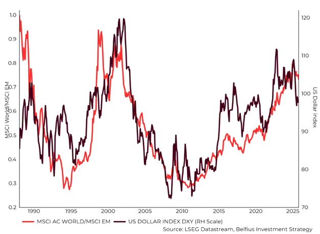 Graphique 1: Rendements relatifs des marchés émergents par rapport aux actions mondiales et évolution du dollar 
