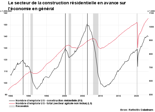 MMI Grafiek: secteur de la construction résidentielle en avance sur l'économie en général
