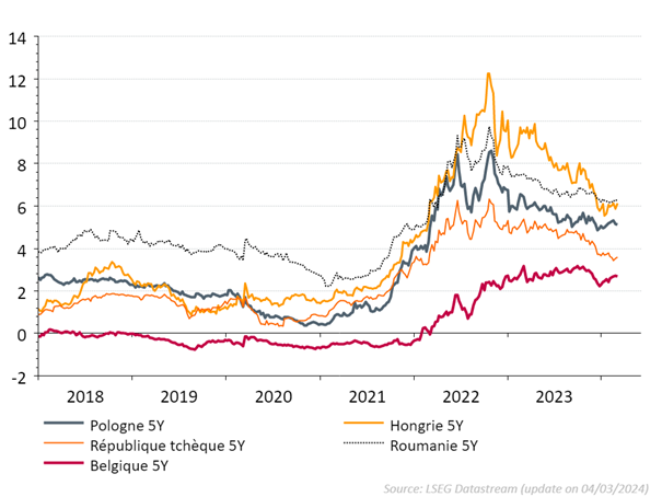 Graphique: Taux d'intérêt à 5 ans en Europe de l'Est