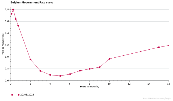 Graphique: Courbe de taux des obligations d’État belges