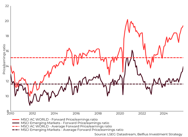 Graphique 2: Valorisation des marchés émergents et des marchés boursiers mondiaux 