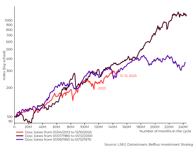 Graphique 2: Le graphique donne une idée de la suite possible du marché haussier structurel actuel. Il montre les percées du marché haussier à long terme, avec comme points de référence les grandes percées de l'indice Dow Jones en 1950, 1980 et 2013. Le cycle actuel, qui a débuté en 2013, est en bonne voie. La tendance haussière structurelle pourrait éventuellement se poursuivre pendant plusieurs années encore (jusqu'à la fin des années 2020, voire au début des années 2030).