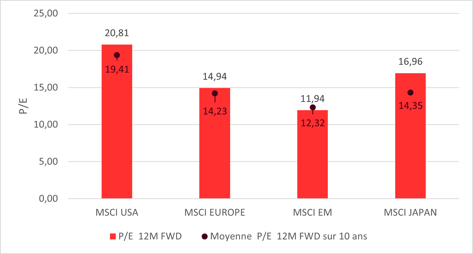 Graphique 2: Rapport cours/bénéfice estimé à 12 mois (ou P/E price/earnings 12 M FWD)