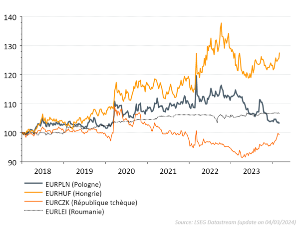 Graphique: Évolution des monnaies par rapport à l'euro - noter qu'un graphique ascendant signifie une baisse de la monnaie par rapport à l'euro.