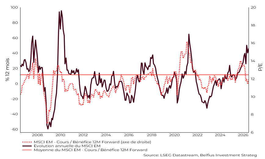 Graphique 3: évolution de la performance annualisée du MSCI Emerging Markets et du ratio cours/bénéfice estimé