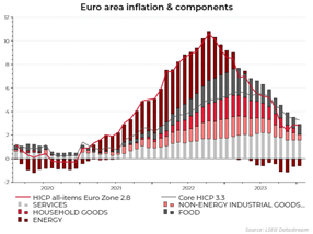 Indicateur d’inflation en Euro zone et ses différents composants (% annuels)