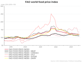 Evolution des cours des denrées alimentaires (Indices)