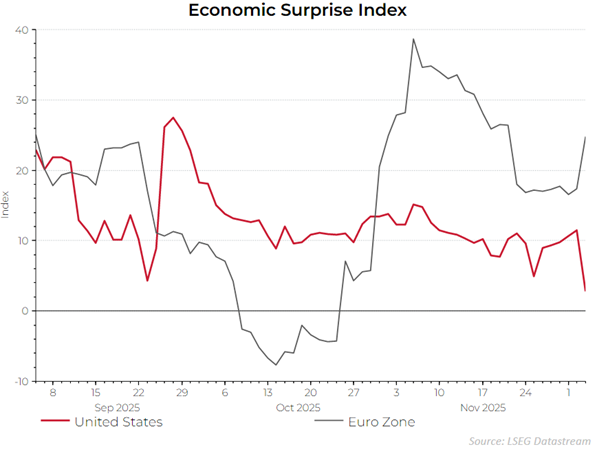 Les derniers chiffres du CESI - au 03/12/2025 - pour les différentes régions montrent une augmentation significative en Europe. Aux États-Unis, on observe un recul.