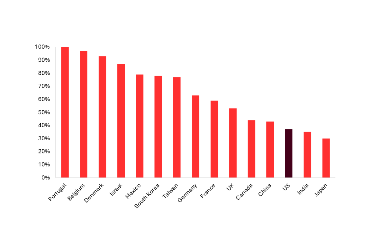 Graphique : concentration du marché (poids des 10 principales entreprises) dans différents pays 