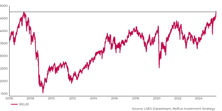 graphic reprise BEL20