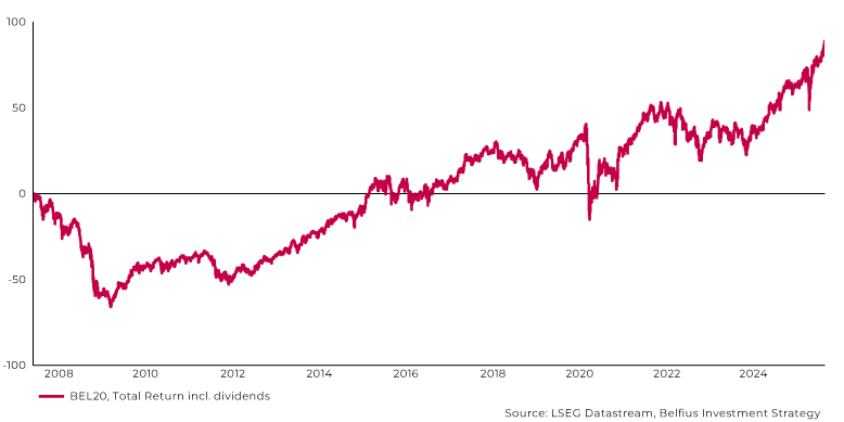 graphic BEL 20 total return incl. dividendes