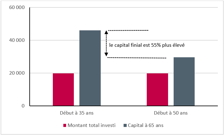 Graphique: le même effort d’épargne, et pourtant un capital final nettement plus élevé.