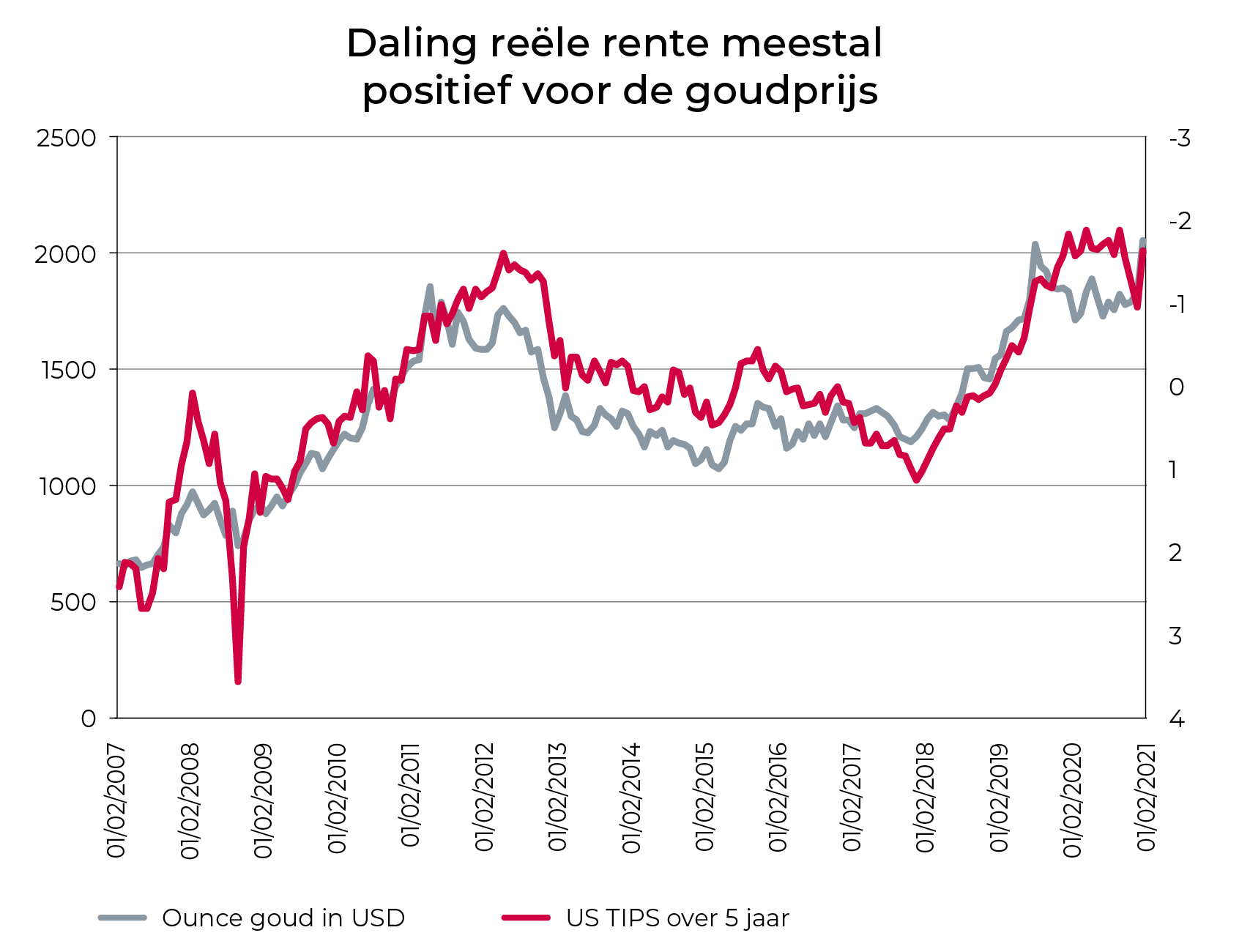 Onaangeroerd staan oplichter Uw Beleggingen Maart 2022 - Heeft goud plaats in uw portefeuille? - Belfius