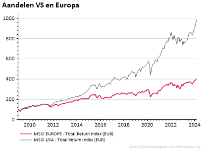 Grafik Aandelen VS en Europa