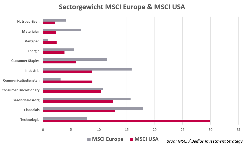 Grafik Sectorgewicht MSCI Europe & MSCI USA