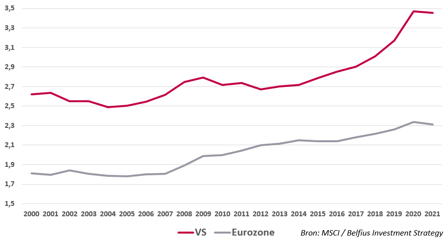 Grafik Uitgaven Research & Development als een % van het BPP