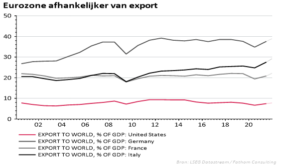 Grafik Eurozone afhankelijker van export